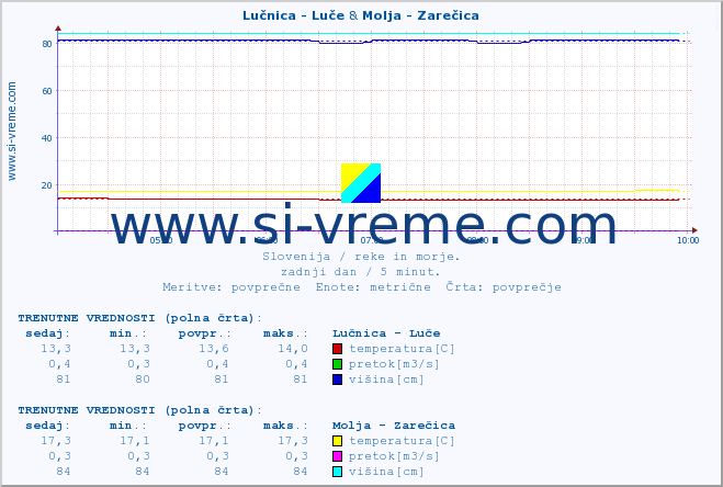 POVPREČJE :: Lučnica - Luče & Molja - Zarečica :: temperatura | pretok | višina :: zadnji dan / 5 minut.