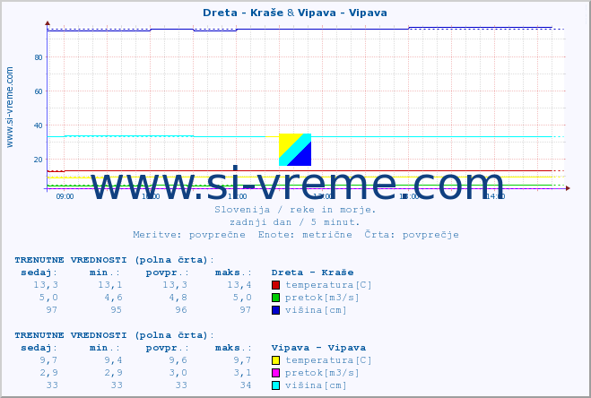 POVPREČJE :: Dreta - Kraše & Vipava - Vipava :: temperatura | pretok | višina :: zadnji dan / 5 minut.