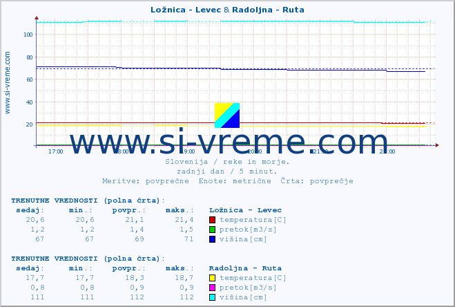 POVPREČJE :: Ložnica - Levec & Radoljna - Ruta :: temperatura | pretok | višina :: zadnji dan / 5 minut.