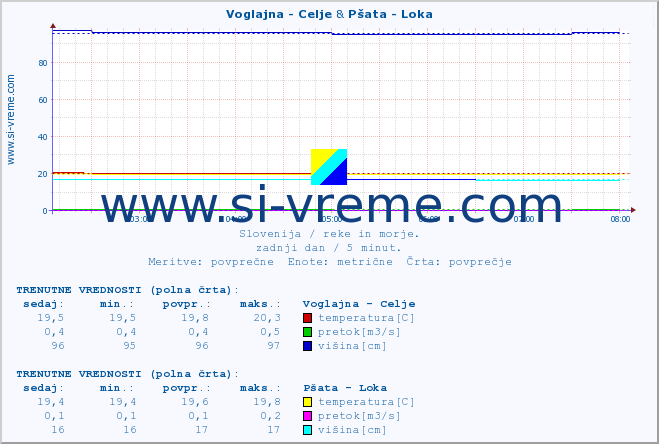 POVPREČJE :: Voglajna - Celje & Pšata - Loka :: temperatura | pretok | višina :: zadnji dan / 5 minut.