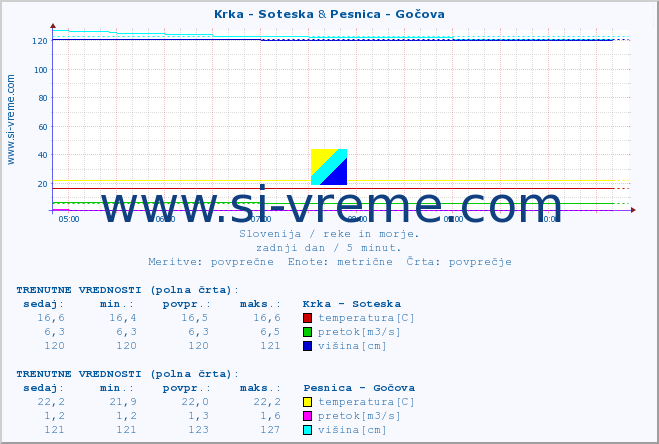 POVPREČJE :: Krka - Soteska & Pesnica - Gočova :: temperatura | pretok | višina :: zadnji dan / 5 minut.