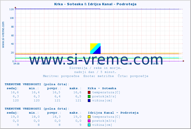 POVPREČJE :: Krka - Soteska & Idrijca Kanal - Podroteja :: temperatura | pretok | višina :: zadnji dan / 5 minut.