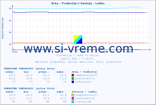 POVPREČJE :: Krka - Podbočje & Savinja - Laško :: temperatura | pretok | višina :: zadnji dan / 5 minut.