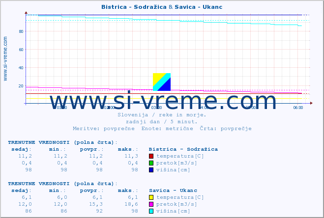 POVPREČJE :: Bistrica - Sodražica & Savica - Ukanc :: temperatura | pretok | višina :: zadnji dan / 5 minut.