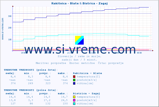 POVPREČJE :: Rakitnica - Blate & Bistrica - Zagaj :: temperatura | pretok | višina :: zadnji dan / 5 minut.