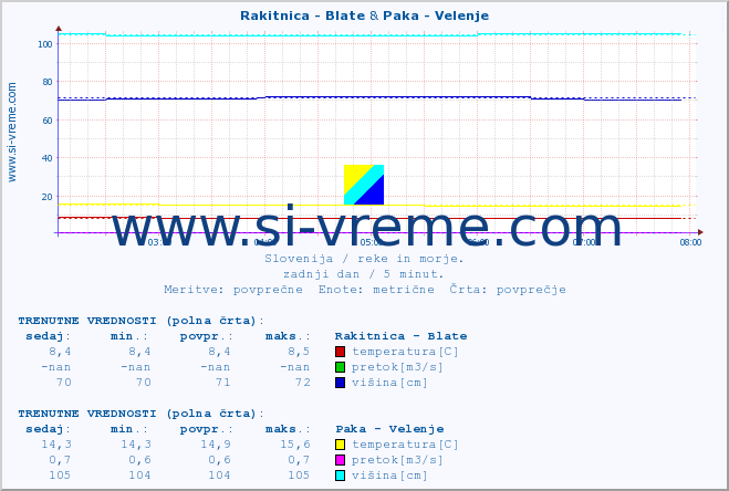 POVPREČJE :: Rakitnica - Blate & Paka - Velenje :: temperatura | pretok | višina :: zadnji dan / 5 minut.