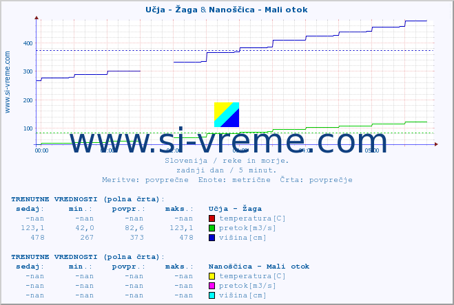 POVPREČJE :: Učja - Žaga & Nanoščica - Mali otok :: temperatura | pretok | višina :: zadnji dan / 5 minut.