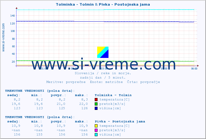 POVPREČJE :: Tolminka - Tolmin & Pivka - Postojnska jama :: temperatura | pretok | višina :: zadnji dan / 5 minut.