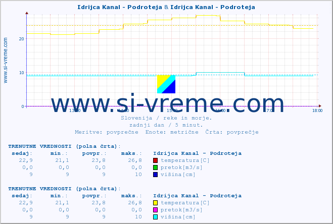 POVPREČJE :: Idrijca Kanal - Podroteja & Idrijca Kanal - Podroteja :: temperatura | pretok | višina :: zadnji dan / 5 minut.