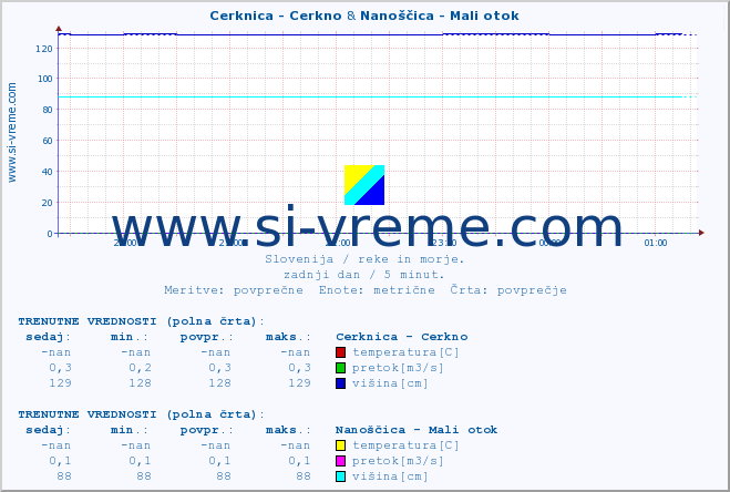 POVPREČJE :: Cerknica - Cerkno & Nanoščica - Mali otok :: temperatura | pretok | višina :: zadnji dan / 5 minut.