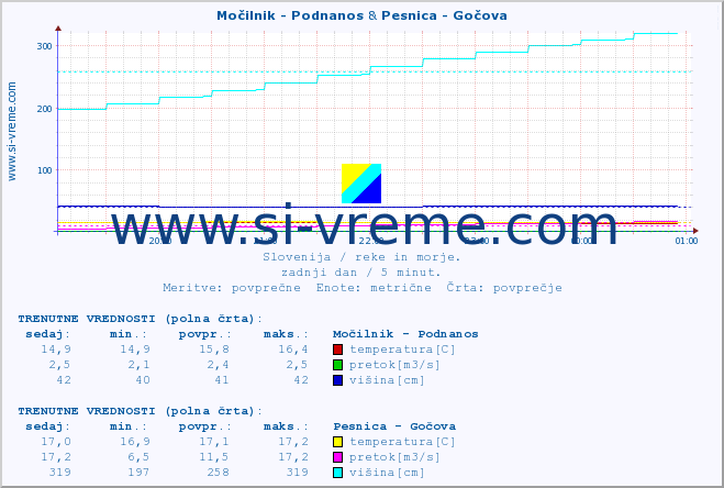 POVPREČJE :: Močilnik - Podnanos & Pesnica - Gočova :: temperatura | pretok | višina :: zadnji dan / 5 minut.