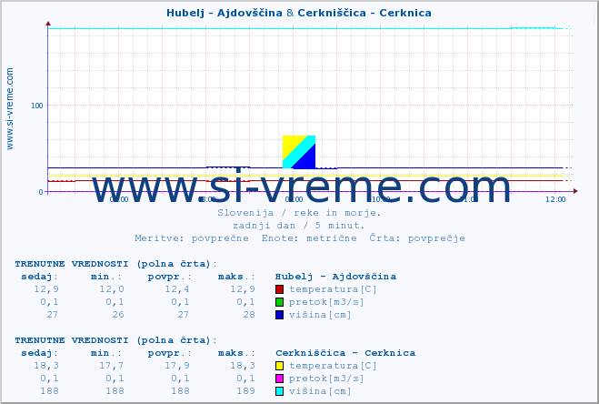 POVPREČJE :: Hubelj - Ajdovščina & Cerkniščica - Cerknica :: temperatura | pretok | višina :: zadnji dan / 5 minut.