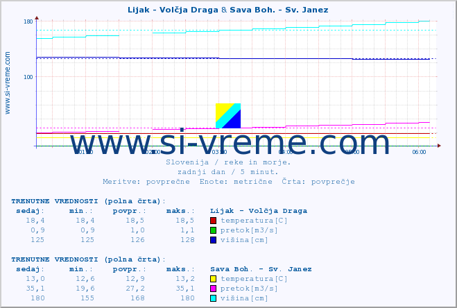 POVPREČJE :: Lijak - Volčja Draga & Sava Boh. - Sv. Janez :: temperatura | pretok | višina :: zadnji dan / 5 minut.