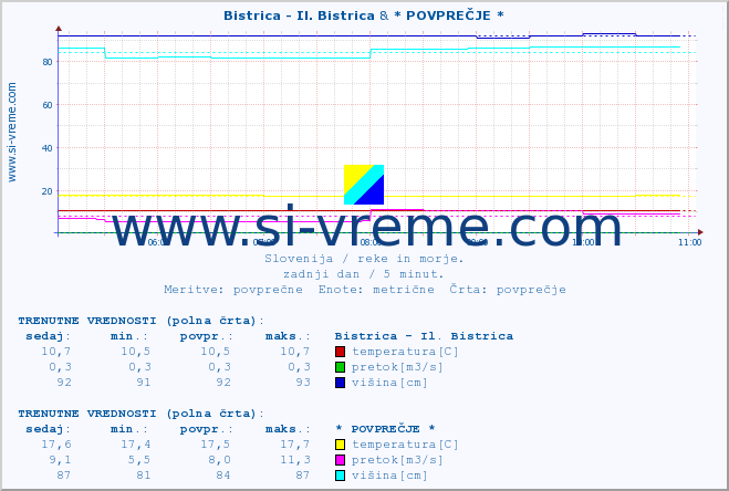 POVPREČJE :: Bistrica - Il. Bistrica & * POVPREČJE * :: temperatura | pretok | višina :: zadnji dan / 5 minut.