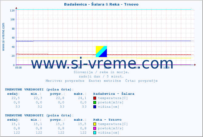 POVPREČJE :: Badaševica - Šalara & Reka - Trnovo :: temperatura | pretok | višina :: zadnji dan / 5 minut.