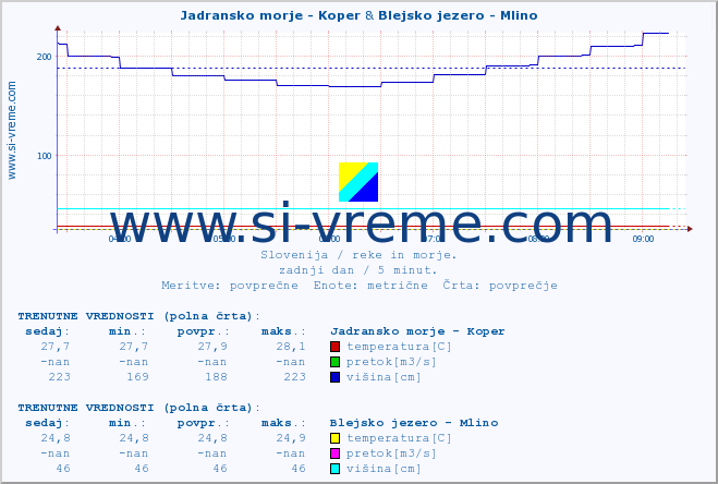 POVPREČJE :: Jadransko morje - Koper & Blejsko jezero - Mlino :: temperatura | pretok | višina :: zadnji dan / 5 minut.