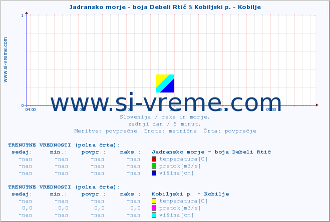 POVPREČJE :: Jadransko morje - boja Debeli Rtič & Kobiljski p. - Kobilje :: temperatura | pretok | višina :: zadnji dan / 5 minut.