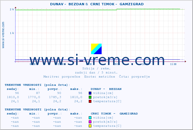 POVPREČJE ::  DUNAV -  BEZDAN &  CRNI TIMOK -  GAMZIGRAD :: višina | pretok | temperatura :: zadnji dan / 5 minut.