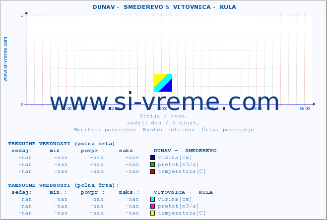 POVPREČJE ::  DUNAV -  SMEDEREVO &  VITOVNICA -  KULA :: višina | pretok | temperatura :: zadnji dan / 5 minut.