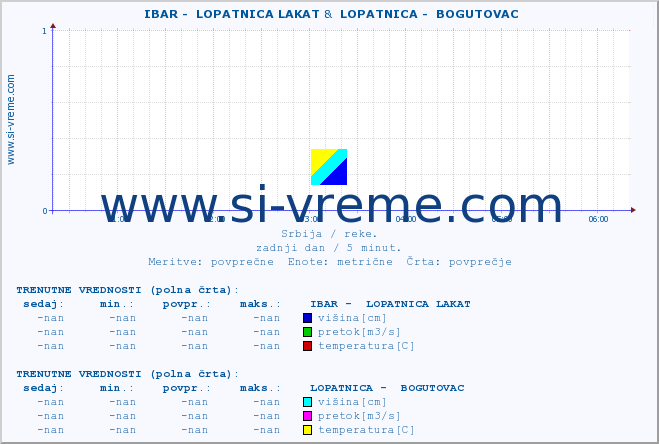 POVPREČJE ::  IBAR -  LOPATNICA LAKAT &  LOPATNICA -  BOGUTOVAC :: višina | pretok | temperatura :: zadnji dan / 5 minut.