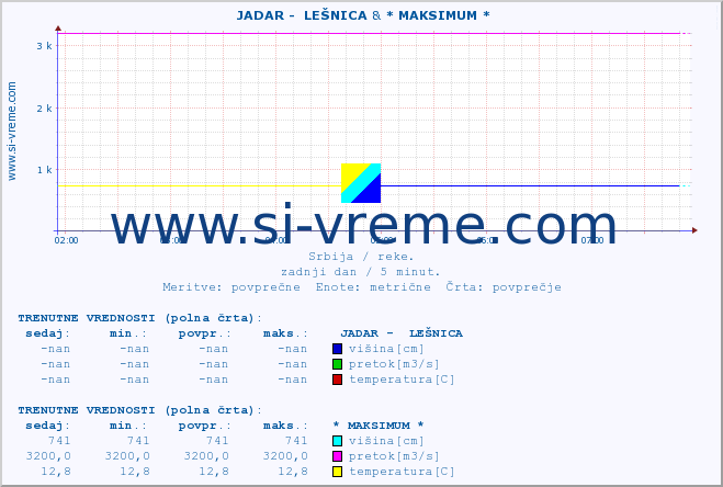 POVPREČJE ::  JADAR -  LEŠNICA & * MAKSIMUM * :: višina | pretok | temperatura :: zadnji dan / 5 minut.