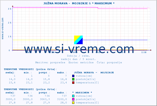 POVPREČJE ::  JUŽNA MORAVA -  MOJSINJE & * MAKSIMUM * :: višina | pretok | temperatura :: zadnji dan / 5 minut.