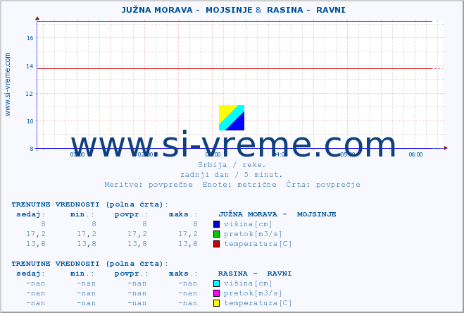 POVPREČJE ::  JUŽNA MORAVA -  MOJSINJE &  RASINA -  RAVNI :: višina | pretok | temperatura :: zadnji dan / 5 minut.