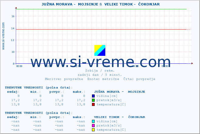 POVPREČJE ::  JUŽNA MORAVA -  MOJSINJE &  VELIKI TIMOK -  ČOKONJAR :: višina | pretok | temperatura :: zadnji dan / 5 minut.