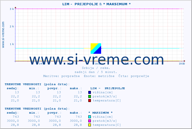 POVPREČJE ::  LIM -  PRIJEPOLJE & * MAKSIMUM * :: višina | pretok | temperatura :: zadnji dan / 5 minut.