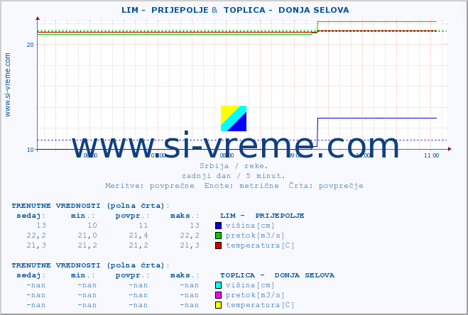 POVPREČJE ::  LIM -  PRIJEPOLJE &  TOPLICA -  DONJA SELOVA :: višina | pretok | temperatura :: zadnji dan / 5 minut.