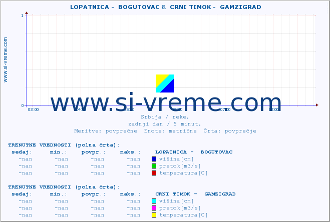 POVPREČJE ::  LOPATNICA -  BOGUTOVAC &  CRNI TIMOK -  GAMZIGRAD :: višina | pretok | temperatura :: zadnji dan / 5 minut.