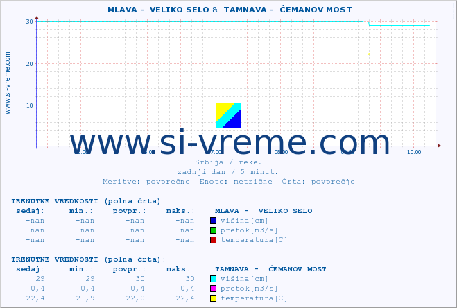 POVPREČJE ::  MLAVA -  VELIKO SELO &  TAMNAVA -  ĆEMANOV MOST :: višina | pretok | temperatura :: zadnji dan / 5 minut.