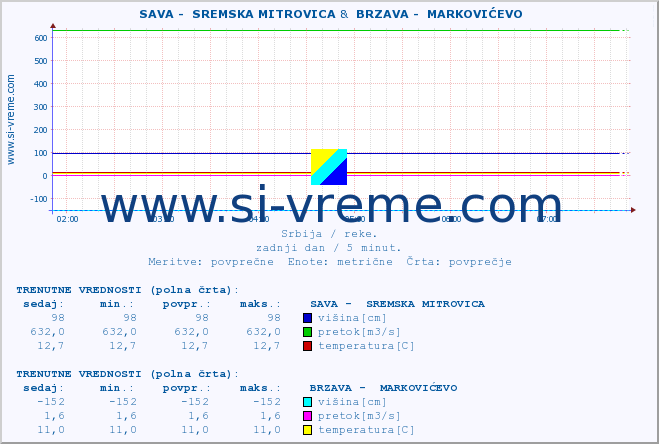 POVPREČJE ::  SAVA -  SREMSKA MITROVICA &  BRZAVA -  MARKOVIĆEVO :: višina | pretok | temperatura :: zadnji dan / 5 minut.