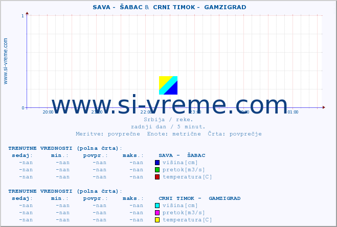 POVPREČJE ::  SAVA -  ŠABAC &  CRNI TIMOK -  GAMZIGRAD :: višina | pretok | temperatura :: zadnji dan / 5 minut.