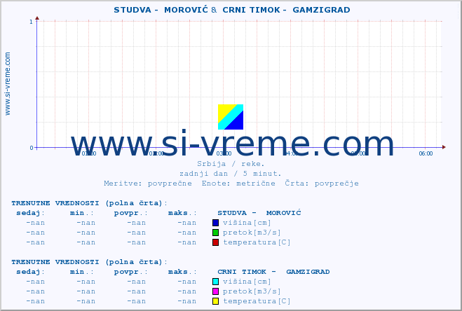 POVPREČJE ::  STUDVA -  MOROVIĆ &  CRNI TIMOK -  GAMZIGRAD :: višina | pretok | temperatura :: zadnji dan / 5 minut.