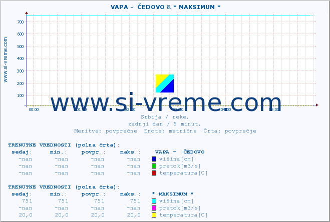 POVPREČJE ::  VAPA -  ČEDOVO & * MAKSIMUM * :: višina | pretok | temperatura :: zadnji dan / 5 minut.