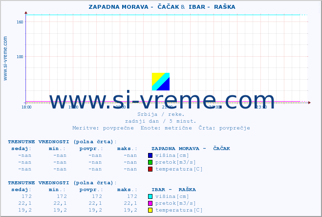 POVPREČJE ::  ZAPADNA MORAVA -  ČAČAK &  IBAR -  RAŠKA :: višina | pretok | temperatura :: zadnji dan / 5 minut.