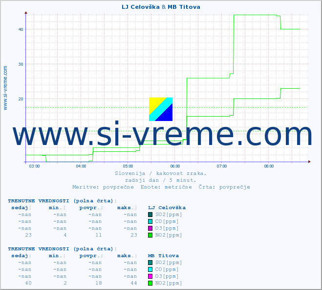 POVPREČJE :: LJ Celovška & MB Titova :: SO2 | CO | O3 | NO2 :: zadnji dan / 5 minut.