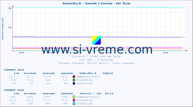  :: Kamniška B. - Kamnik & Savinja - Vel. Širje :: temperature | flow | height :: last day / 5 minutes.