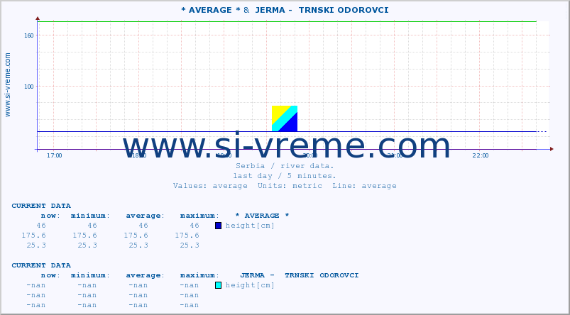  :: * AVERAGE * &  JERMA -  TRNSKI ODOROVCI :: height |  |  :: last day / 5 minutes.