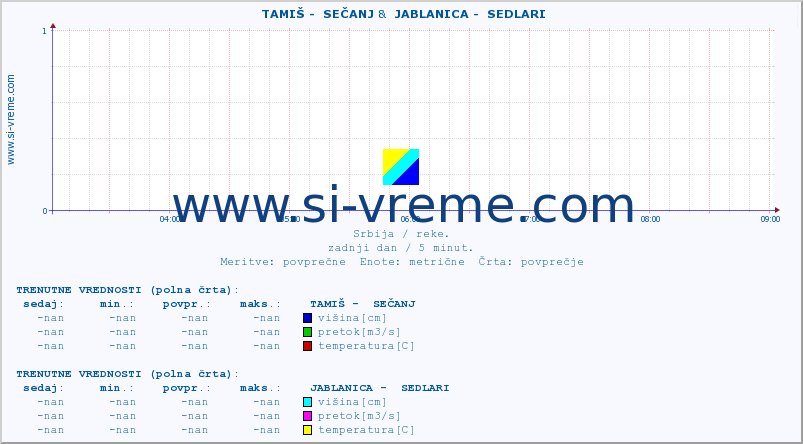 POVPREČJE ::  TAMIŠ -  SEČANJ &  JABLANICA -  SEDLARI :: višina | pretok | temperatura :: zadnji dan / 5 minut.