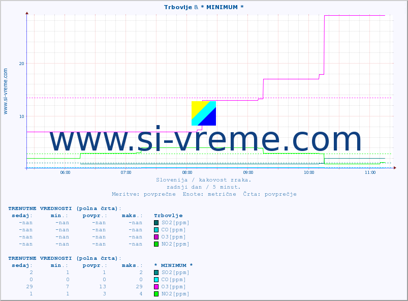 POVPREČJE :: Trbovlje & * MINIMUM * :: SO2 | CO | O3 | NO2 :: zadnji dan / 5 minut.