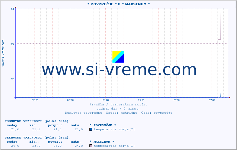 POVPREČJE :: * POVPREČJE * & * MAKSIMUM * :: temperatura morja :: zadnji dan / 5 minut.