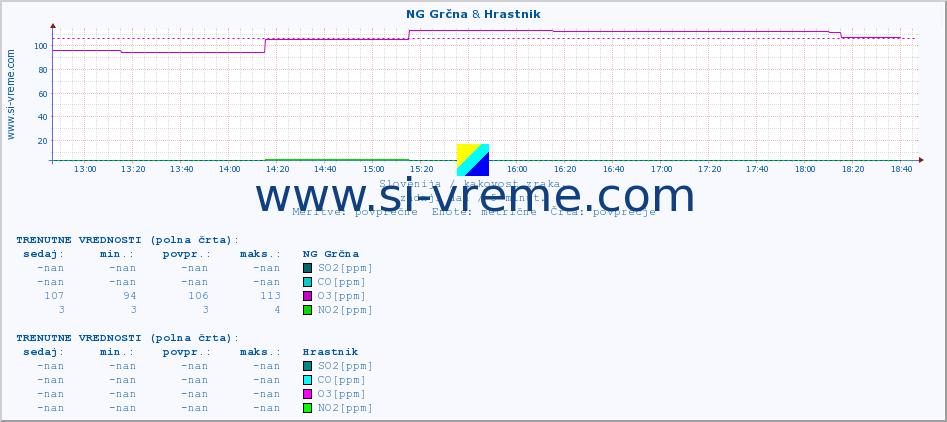 POVPREČJE :: NG Grčna & Hrastnik :: SO2 | CO | O3 | NO2 :: zadnji dan / 5 minut.