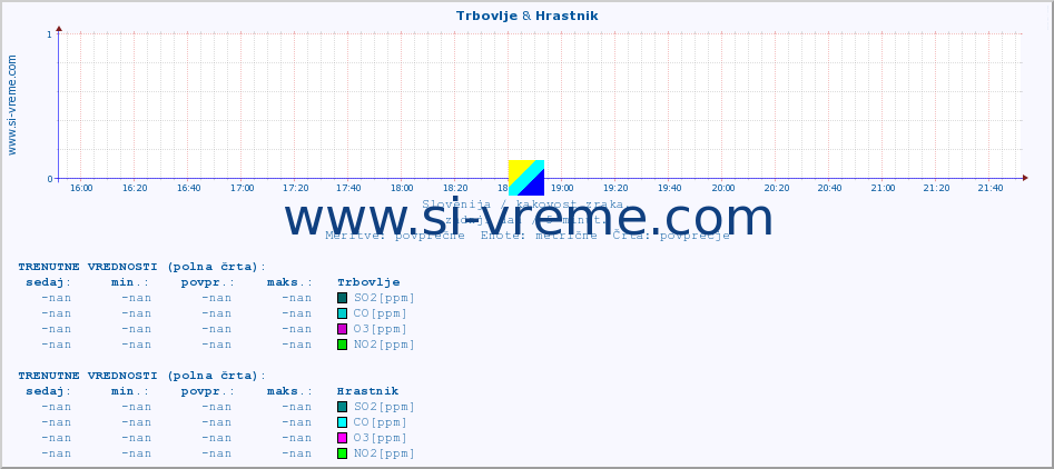 POVPREČJE :: Trbovlje & Hrastnik :: SO2 | CO | O3 | NO2 :: zadnji dan / 5 minut.