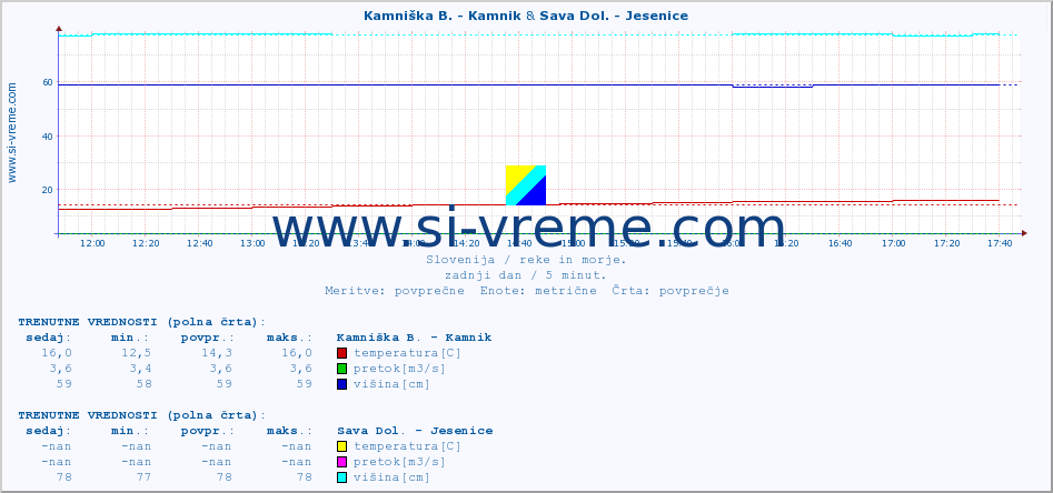 POVPREČJE :: Kamniška B. - Kamnik & Sava Dol. - Jesenice :: temperatura | pretok | višina :: zadnji dan / 5 minut.