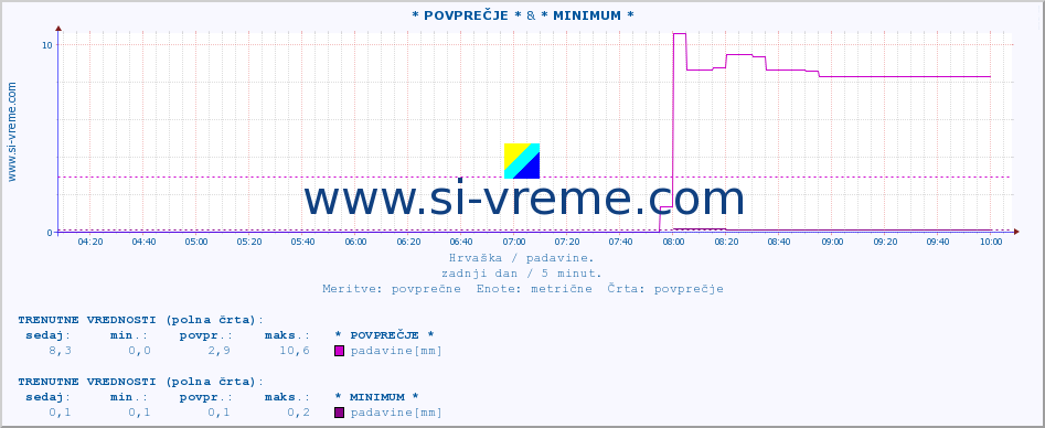 POVPREČJE :: * POVPREČJE * & * MINIMUM * :: padavine :: zadnji dan / 5 minut.