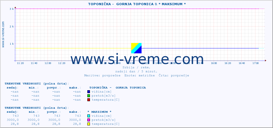 POVPREČJE ::  TOPONIČKA -  GORNJA TOPONICA & * MAKSIMUM * :: višina | pretok | temperatura :: zadnji dan / 5 minut.