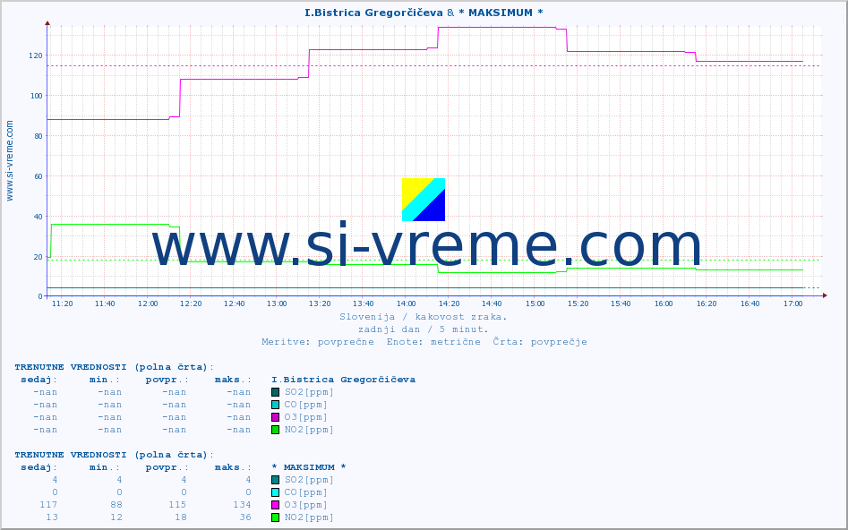 POVPREČJE :: I.Bistrica Gregorčičeva & * MAKSIMUM * :: SO2 | CO | O3 | NO2 :: zadnji dan / 5 minut.