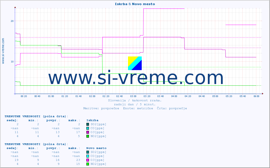 POVPREČJE :: Iskrba & Novo mesto :: SO2 | CO | O3 | NO2 :: zadnji dan / 5 minut.